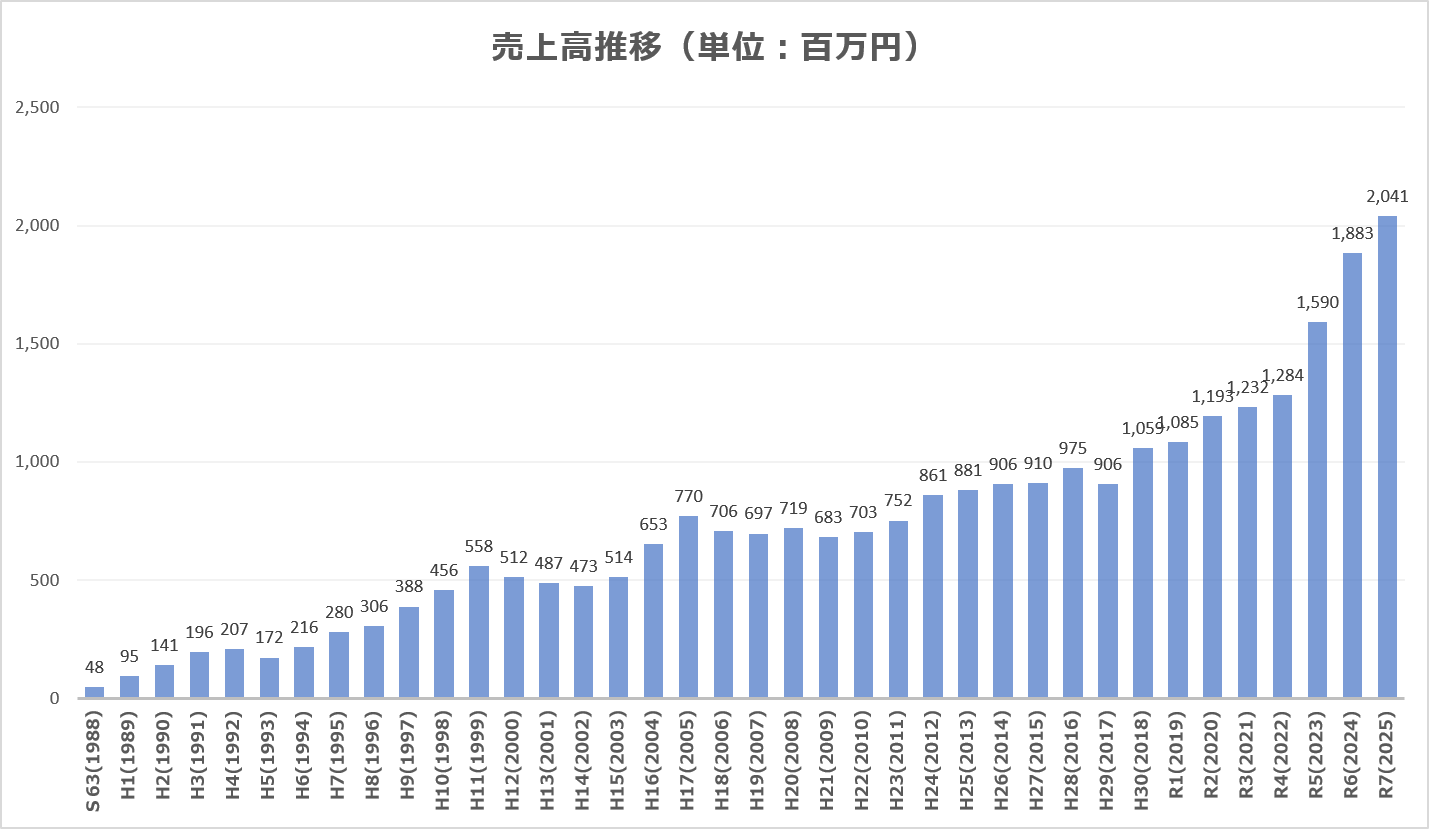 売上高推移