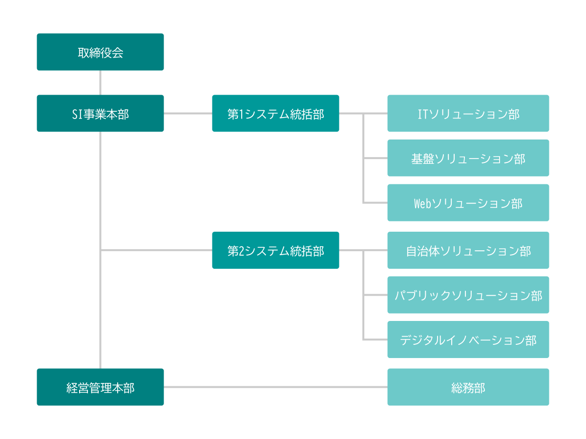 組織図