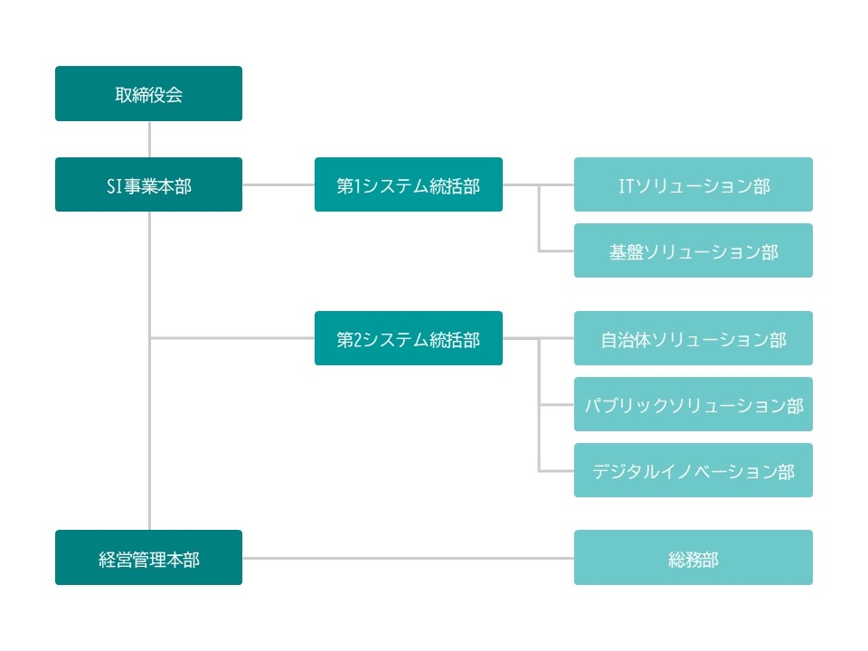 組織図